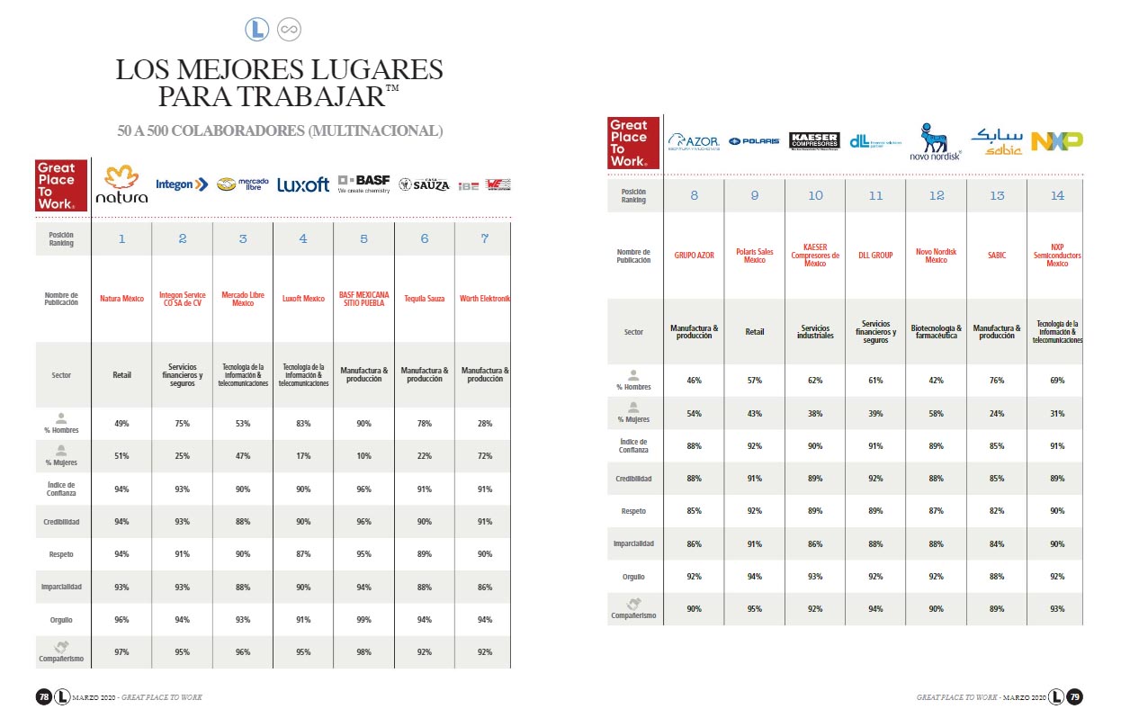 Los Mejores Lugares Para Trabajar